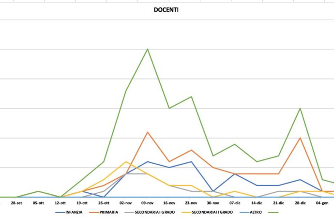Covid nelle scuole: ecco come calano i contagi dopo lo stop in aula